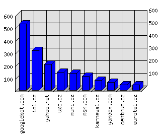 Doménové statistiky