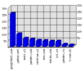 Doménové statistiky