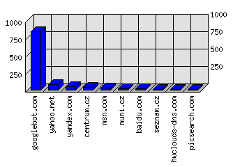 Doménové statistiky