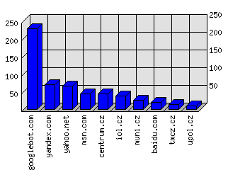 Doménové statistiky