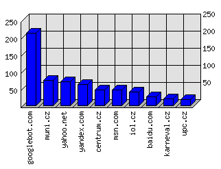 Doménové statistiky