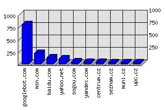 Doménové statistiky