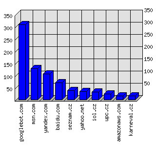 Doménové statistiky