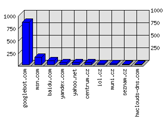 Doménové statistiky