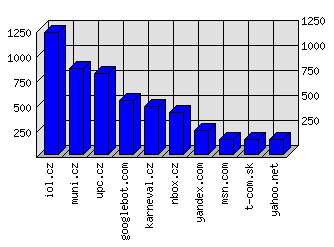 Doménové statistiky