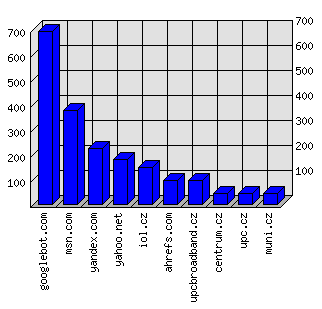 Doménové statistiky