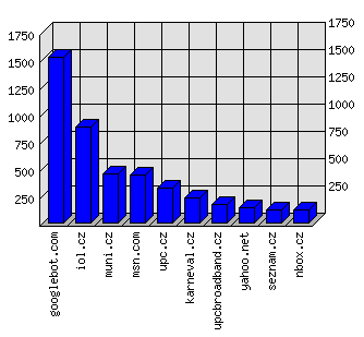 Doménové statistiky