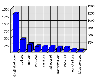 Doménové statistiky