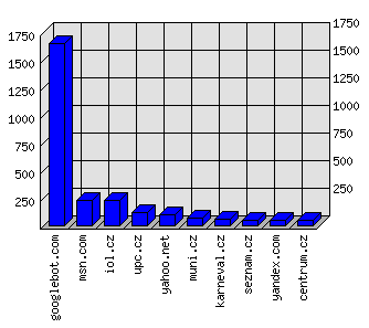 Doménové statistiky