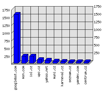 Doménové statistiky