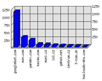 Doménové statistiky