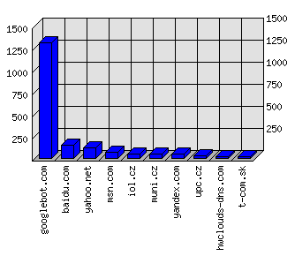 Doménové statistiky