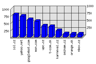 Doménové statistiky