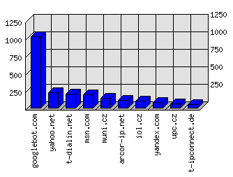 Doménové statistiky