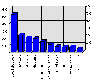 Doménové statistiky