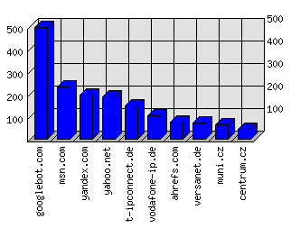 Doménové statistiky