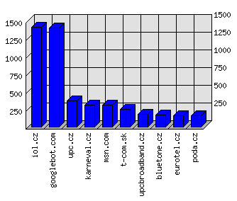 Doménové statistiky