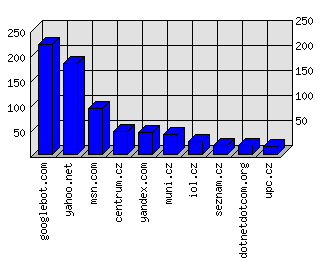 Doménové statistiky