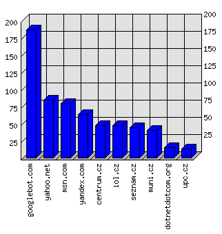 Doménové statistiky