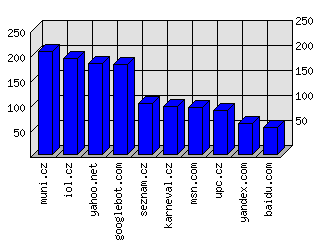 Doménové statistiky