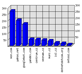 Doménové statistiky