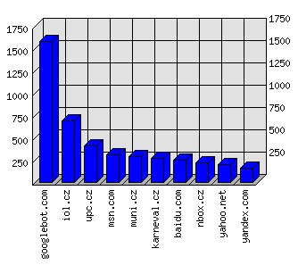 Doménové statistiky