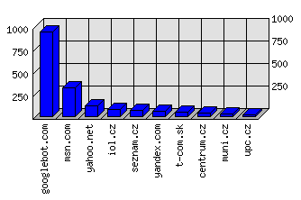 Doménové statistiky