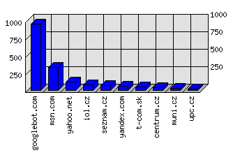 Doménové statistiky