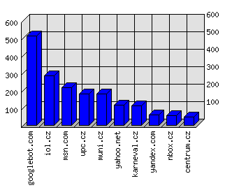 Doménové statistiky