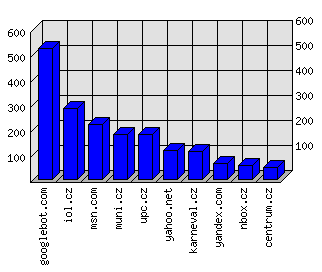 Doménové statistiky