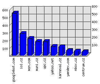 Doménové statistiky