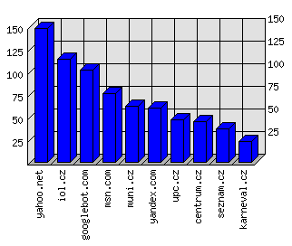 Doménové statistiky