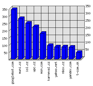 Doménové statistiky