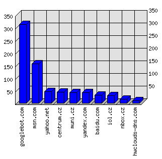 Doménové statistiky