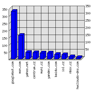 Doménové statistiky