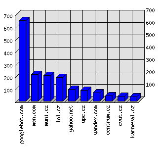 Doménové statistiky