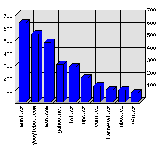 Doménové statistiky