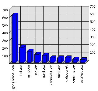 Doménové statistiky