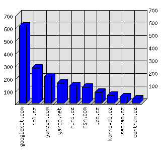 Doménové statistiky