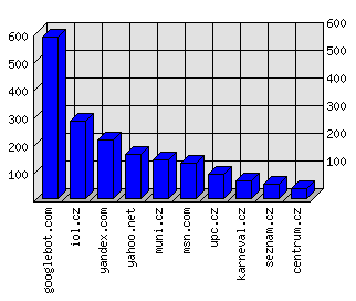 Doménové statistiky