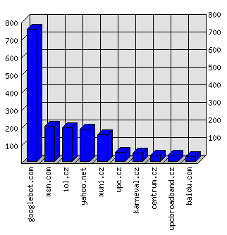 Doménové statistiky