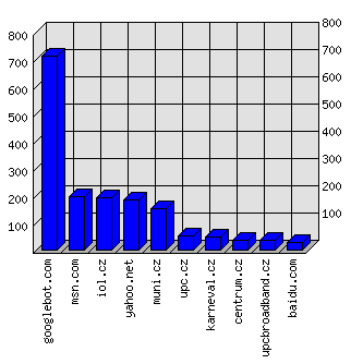 Doménové statistiky