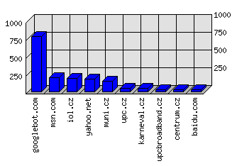 Doménové statistiky