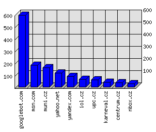 Doménové statistiky