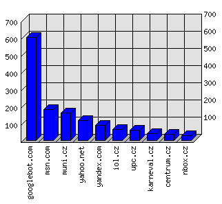 Doménové statistiky