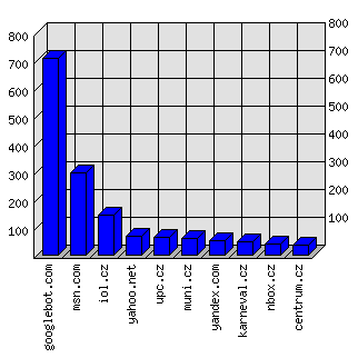 Doménové statistiky