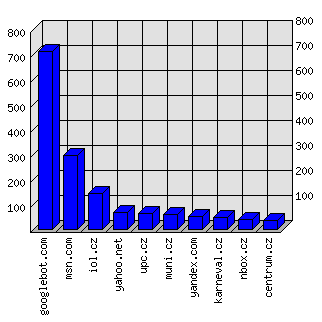 Doménové statistiky