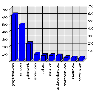 Doménové statistiky