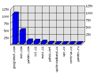 Doménové statistiky