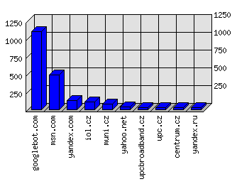 Doménové statistiky